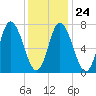 Plum Island Beach tide chart for Saturday, January 24, 2026