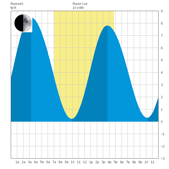 Plum Island Beach tide chart for Sunday, January 25, 2026