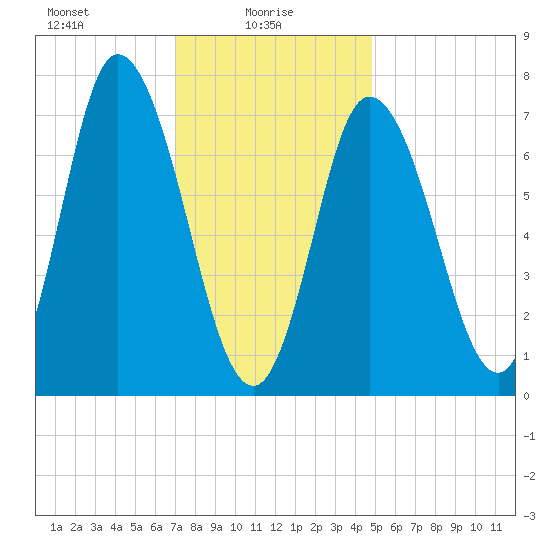 Plum Island Beach tide chart for Monday, January 26, 2026