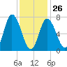Plum Island Beach tide chart for Monday, January 26, 2026