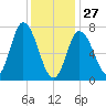 Plum Island Beach tide chart for Tuesday, January 27, 2026