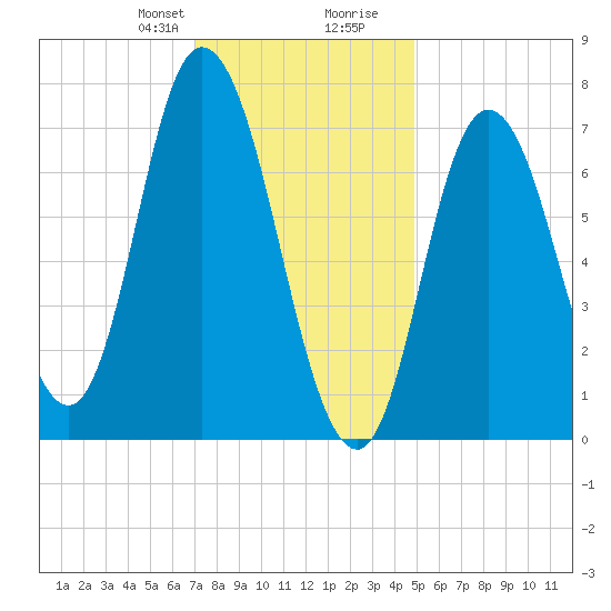 Plum Island Beach tide chart for Thursday, January 29, 2026