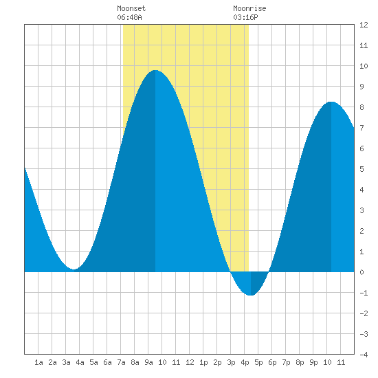 Plum Island Beach tide chart for Friday, January 2, 2026