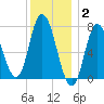 Plum Island Beach tide chart for Friday, January 2, 2026