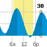 Plum Island Beach tide chart for Friday, January 30, 2026