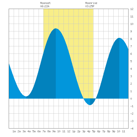 Plum Island Beach tide chart for Saturday, January 31, 2026