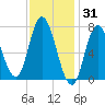 Plum Island Beach tide chart for Saturday, January 31, 2026