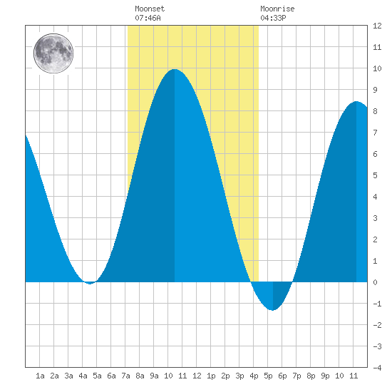 Plum Island Beach tide chart for Saturday, January 3, 2026