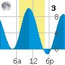 Plum Island Beach tide chart for Saturday, January 3, 2026