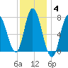 Plum Island Beach tide chart for Sunday, January 4, 2026