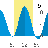 Plum Island Beach tide chart for Monday, January 5, 2026