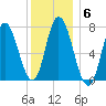 Plum Island Beach tide chart for Tuesday, January 6, 2026