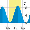 Plum Island Beach tide chart for Wednesday, January 7, 2026