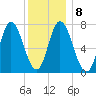 Plum Island Beach tide chart for Thursday, January 8, 2026