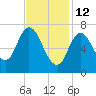 Plum Island Beach tide chart for Thursday, February 12, 2026