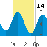 Plum Island Beach tide chart for Saturday, February 14, 2026