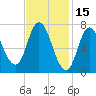 Plum Island Beach tide chart for Sunday, February 15, 2026