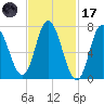 Plum Island Beach tide chart for Tuesday, February 17, 2026