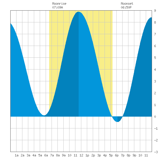Plum Island Beach tide chart for Wednesday, February 18, 2026