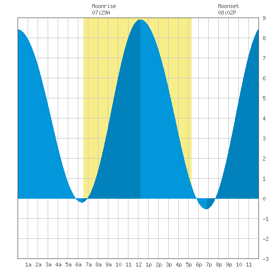 Plum Island Beach tide chart for Thursday, February 19, 2026