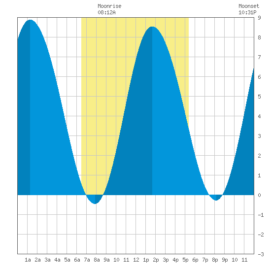 Plum Island Beach tide chart for Saturday, February 21, 2026