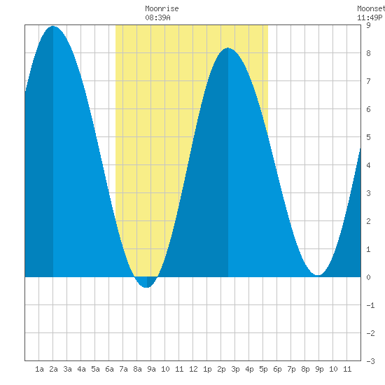 Plum Island Beach tide chart for Sunday, February 22, 2026