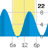Plum Island Beach tide chart for Sunday, February 22, 2026