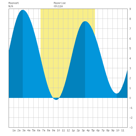 Plum Island Beach tide chart for Monday, February 23, 2026