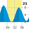 Plum Island Beach tide chart for Monday, February 23, 2026