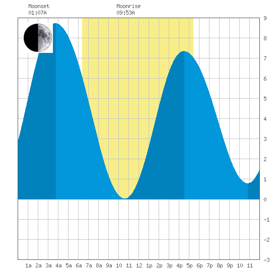 Plum Island Beach tide chart for Tuesday, February 24, 2026