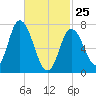 Plum Island Beach tide chart for Wednesday, February 25, 2026