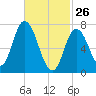 Plum Island Beach tide chart for Thursday, February 26, 2026