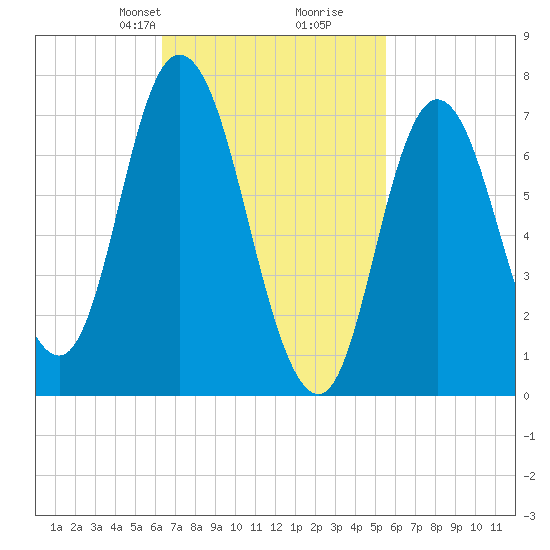 Plum Island Beach tide chart for Friday, February 27, 2026