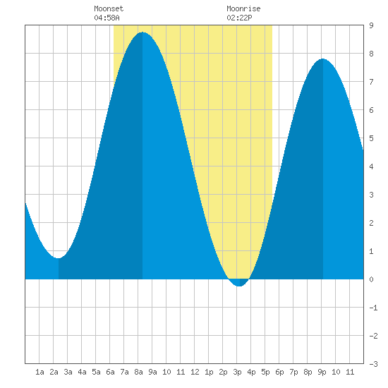 Plum Island Beach tide chart for Saturday, February 28, 2026