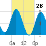 Plum Island Beach tide chart for Saturday, February 28, 2026