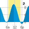 Plum Island Beach tide chart for Monday, February 2, 2026