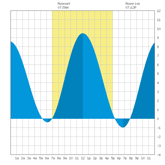 Plum Island Beach tide chart for Tuesday, February 3, 2026