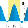 Plum Island Beach tide chart for Tuesday, February 3, 2026