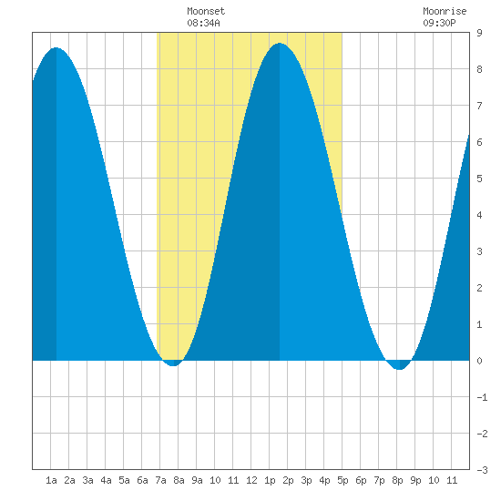 Plum Island Beach tide chart for Thursday, February 5, 2026