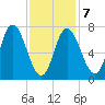 Plum Island Beach tide chart for Saturday, February 7, 2026