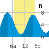 Plum Island Beach tide chart for Sunday, February 8, 2026