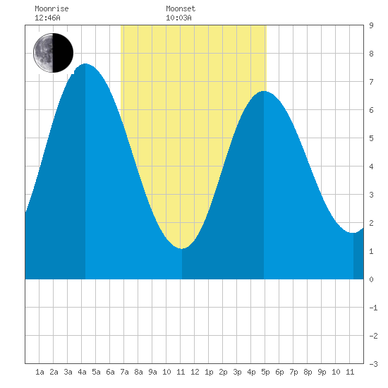 Plum Island Beach tide chart for Monday, February 9, 2026