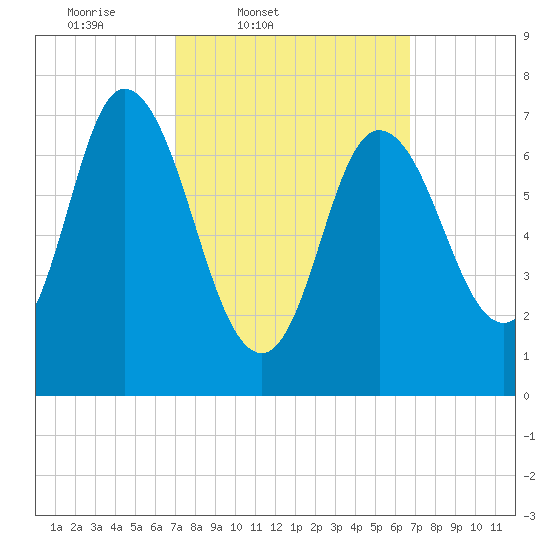 Plum Island Beach tide chart for Tuesday, March 10, 2026