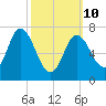 Plum Island Beach tide chart for Tuesday, March 10, 2026