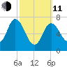 Plum Island Beach tide chart for Wednesday, March 11, 2026