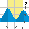 Plum Island Beach tide chart for Thursday, March 12, 2026