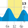 Plum Island Beach tide chart for Friday, March 13, 2026