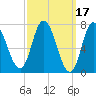 Plum Island Beach tide chart for Tuesday, March 17, 2026