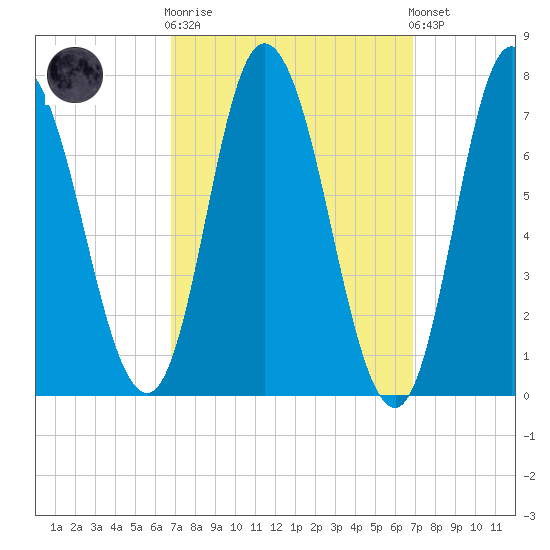 Plum Island Beach tide chart for Wednesday, March 18, 2026