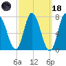 Plum Island Beach tide chart for Wednesday, March 18, 2026